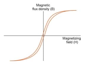 Hysteresis curve and intrinsic demagnetization curve（B-H curve and J-H curve）