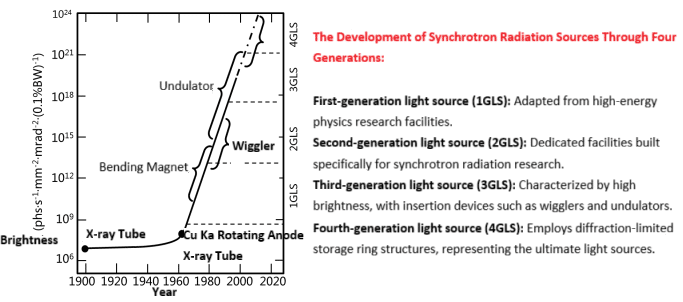 Development History of Synchrotron Radiation Source
