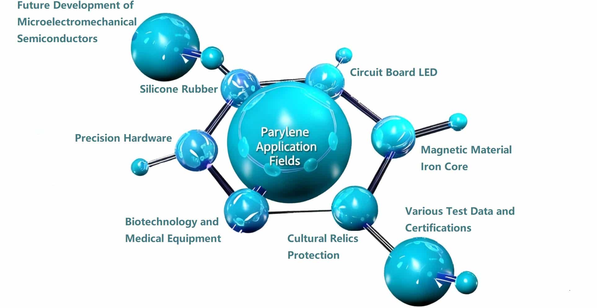 Application Fields of Parylene
