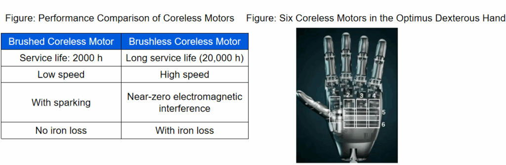 Coreless Motors