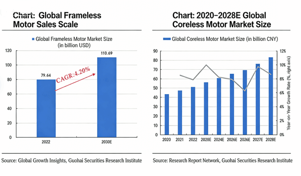 Global Market Size of Frameless Motors and Coreless (Hollow Cup) Motors

