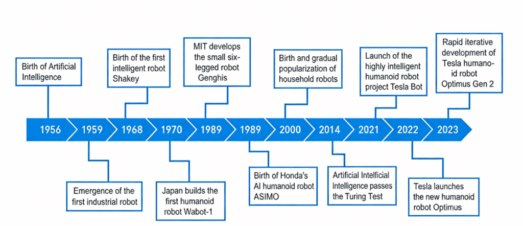 Humanoid Robots history